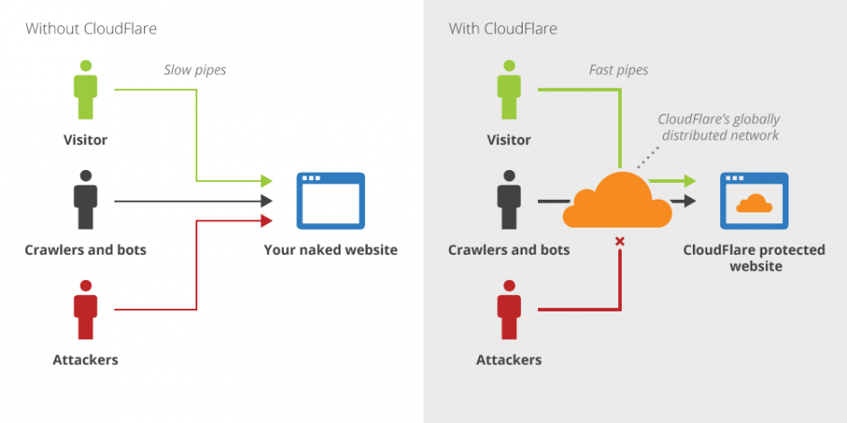 Cloudflare คืออะไร