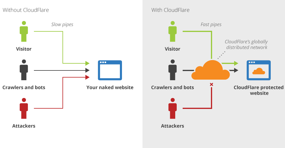 Cloudflare คืออะไร