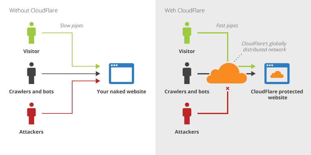 cloudflare-คืออะไร