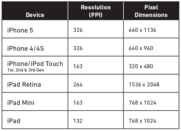 ตารางเปรียบเทียบ iPhone หน่วยนิ้วและพิกเซล