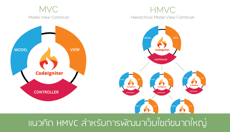 HMVC-สำหรับพัฒนาเว็บไซต์ขนาดใหญ่