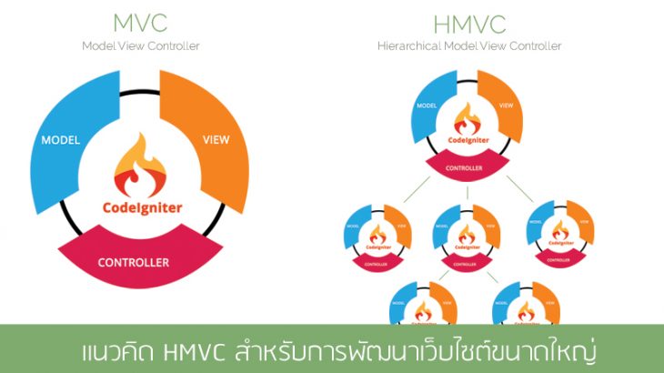 HMVC-สำหรับพัฒนาเว็บไซต์ขนาดใหญ่
